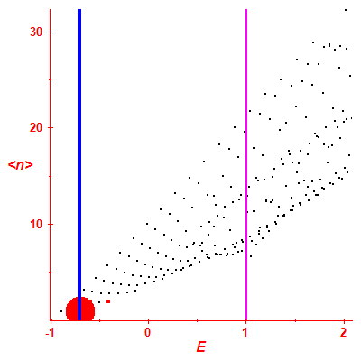 Peres lattice <N>